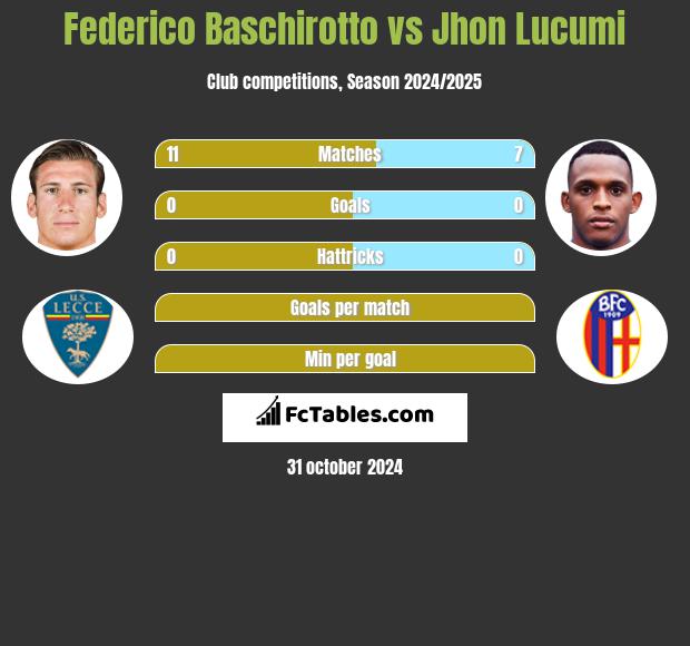 Federico Baschirotto vs Jhon Lucumi h2h player stats