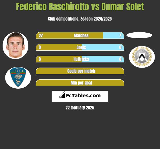 Federico Baschirotto vs Oumar Solet h2h player stats