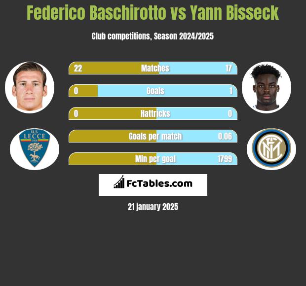 Federico Baschirotto vs Yann Bisseck h2h player stats