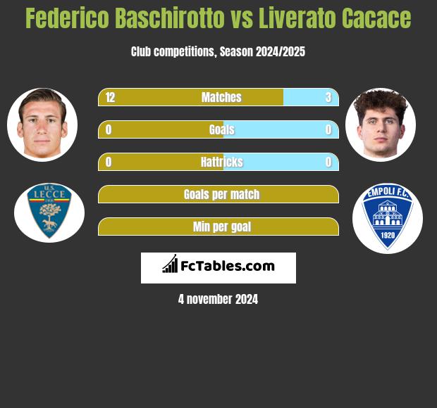 Federico Baschirotto vs Liverato Cacace h2h player stats