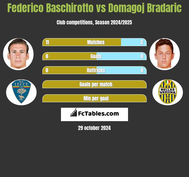 Federico Baschirotto vs Domagoj Bradaric h2h player stats