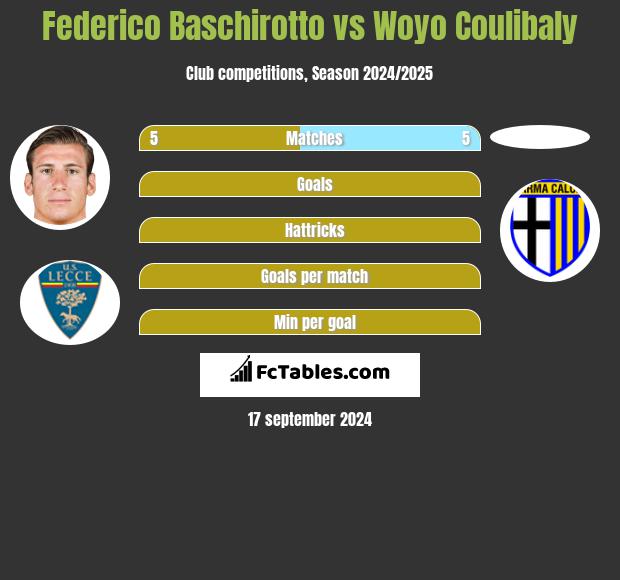 Federico Baschirotto vs Woyo Coulibaly h2h player stats