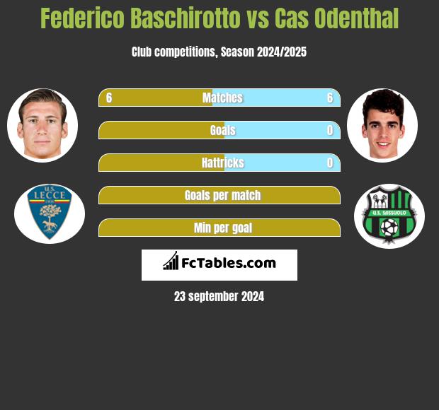 Federico Baschirotto vs Cas Odenthal h2h player stats