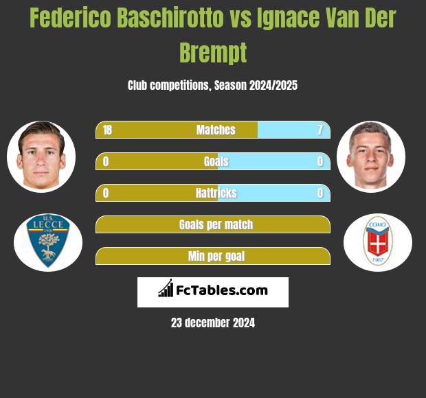 Federico Baschirotto vs Ignace Van Der Brempt h2h player stats