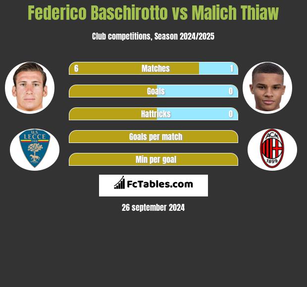 Federico Baschirotto vs Malich Thiaw h2h player stats