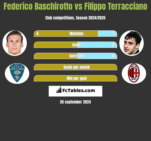 Federico Baschirotto vs Filippo Terracciano h2h player stats