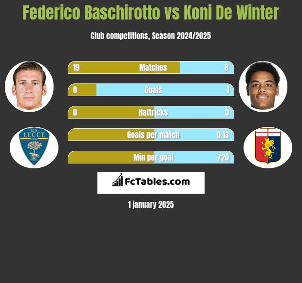 Federico Baschirotto vs Koni De Winter h2h player stats