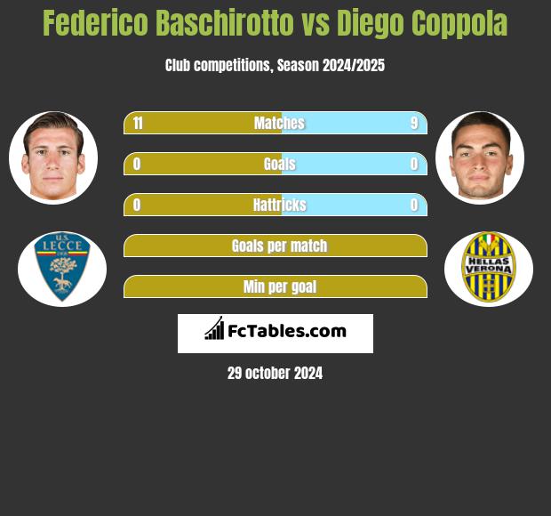 Federico Baschirotto vs Diego Coppola h2h player stats