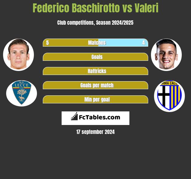 Federico Baschirotto vs Valeri h2h player stats