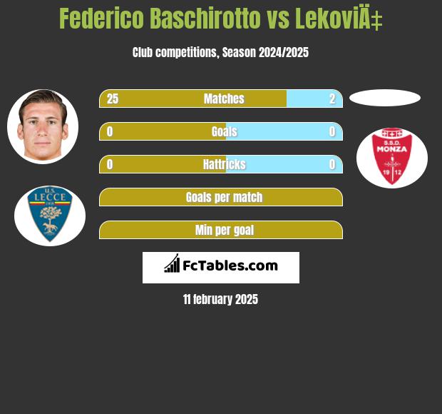 Federico Baschirotto vs LekoviÄ‡ h2h player stats