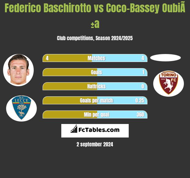 Federico Baschirotto vs Coco-Bassey OubiÃ±a h2h player stats