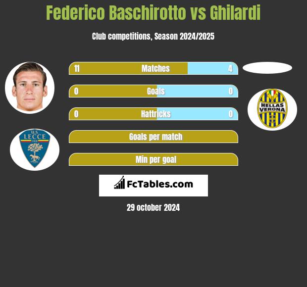 Federico Baschirotto vs Ghilardi h2h player stats