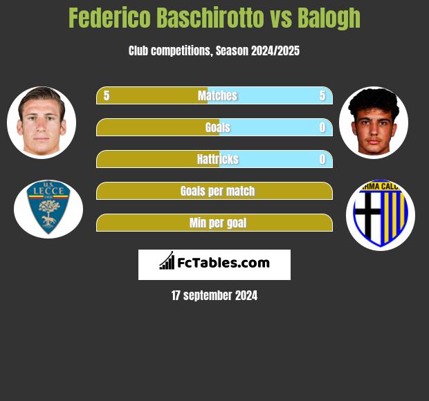 Federico Baschirotto vs Balogh h2h player stats