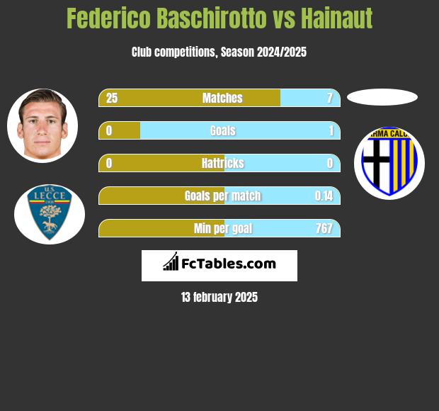 Federico Baschirotto vs Hainaut h2h player stats