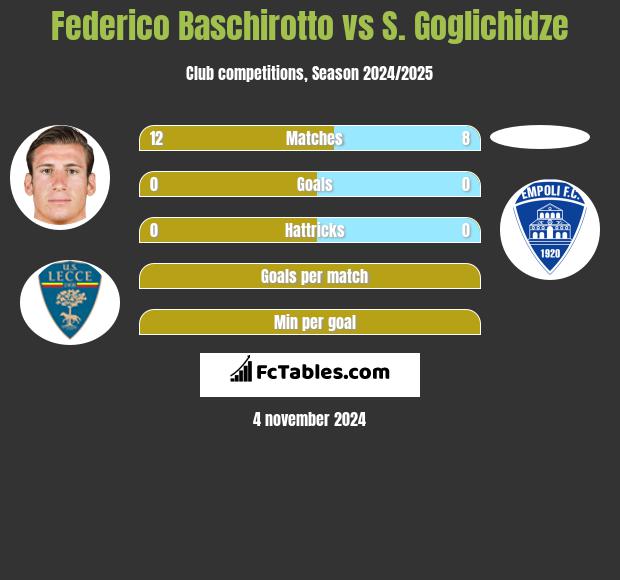 Federico Baschirotto vs S. Goglichidze h2h player stats