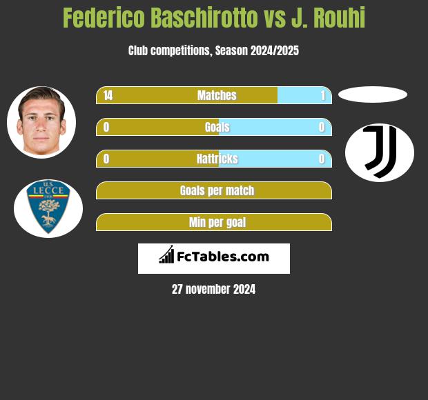 Federico Baschirotto vs J. Rouhi h2h player stats