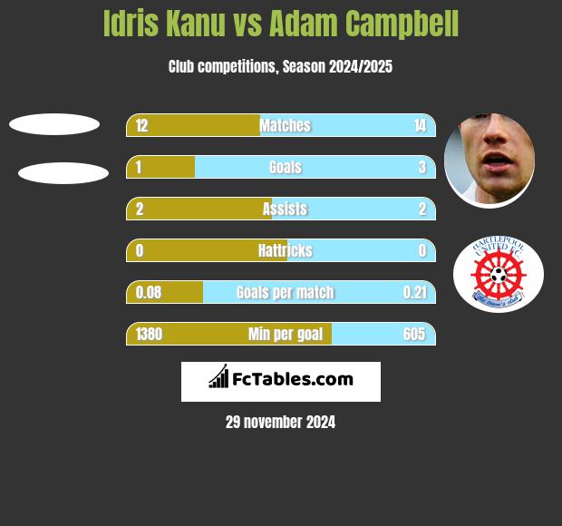 Idris Kanu vs Adam Campbell h2h player stats