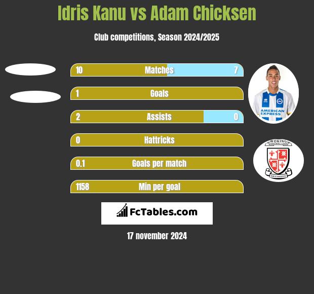 Idris Kanu vs Adam Chicksen h2h player stats