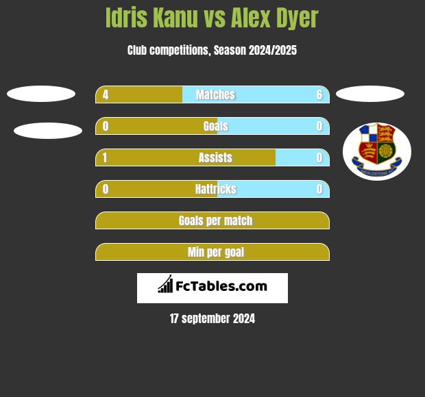 Idris Kanu vs Alex Dyer h2h player stats