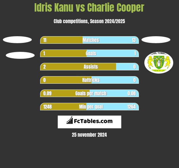 Idris Kanu vs Charlie Cooper h2h player stats