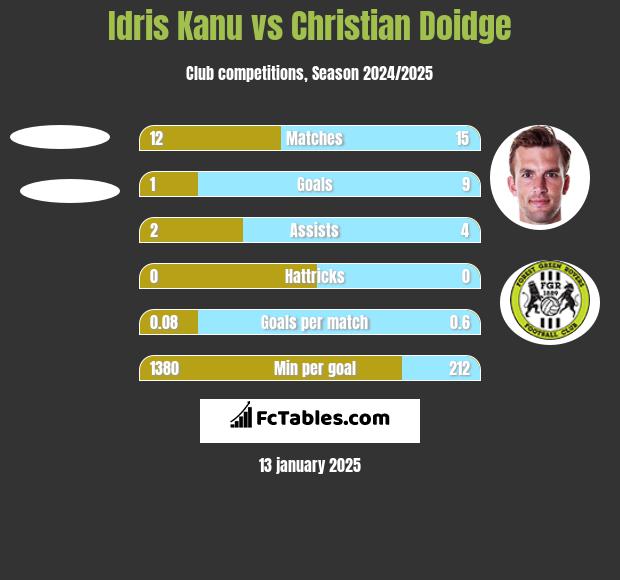 Idris Kanu vs Christian Doidge h2h player stats