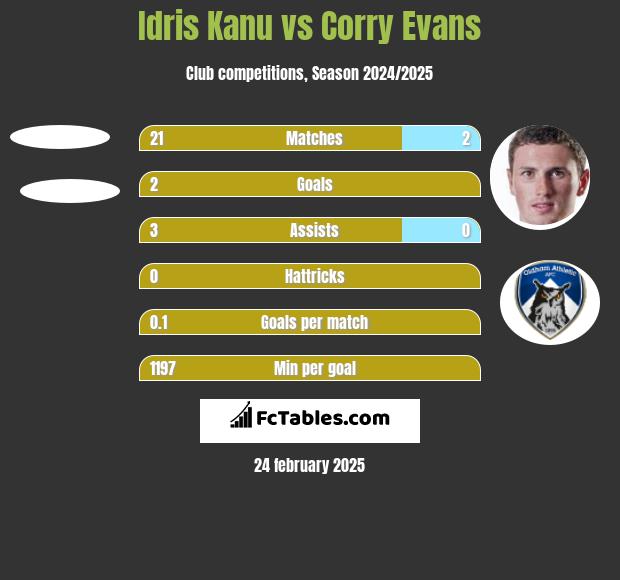 Idris Kanu vs Corry Evans h2h player stats