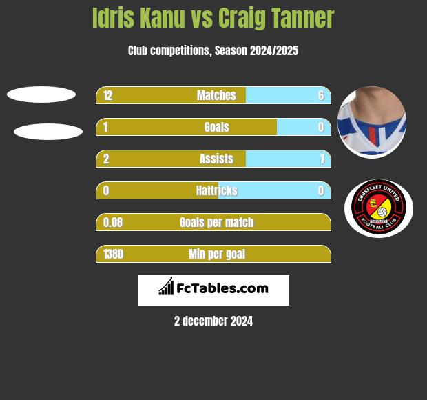 Idris Kanu vs Craig Tanner h2h player stats