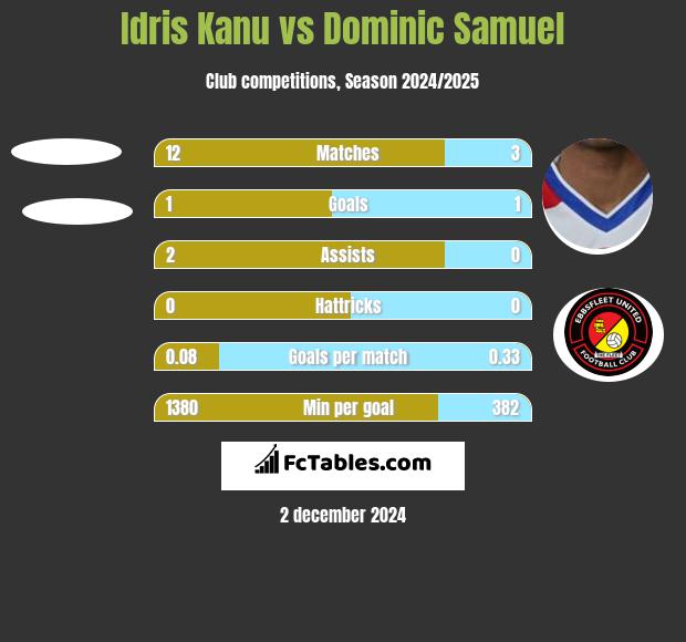 Idris Kanu vs Dominic Samuel h2h player stats