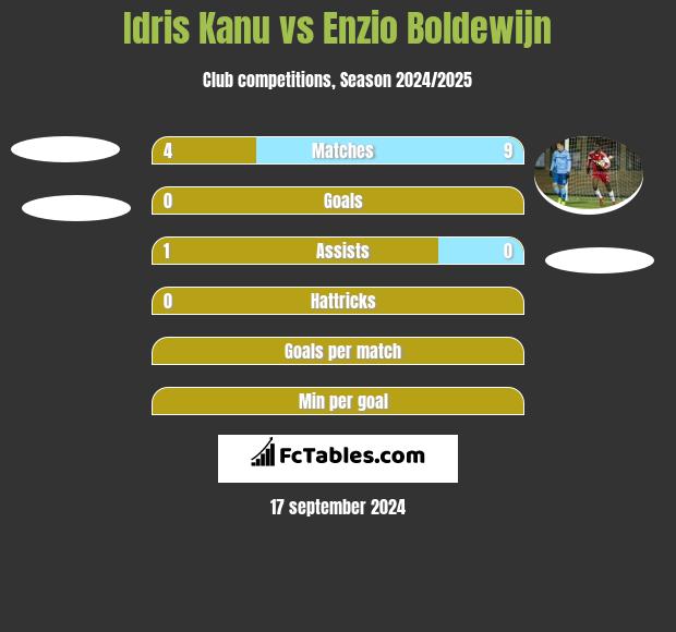 Idris Kanu vs Enzio Boldewijn h2h player stats