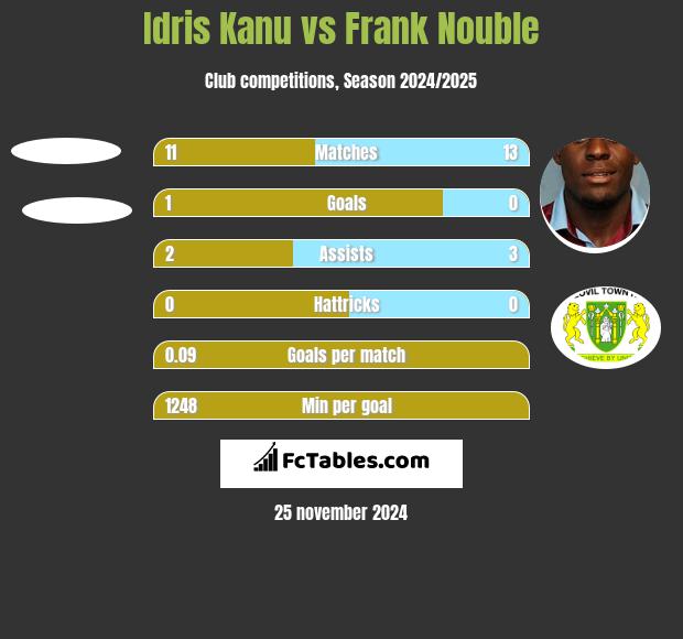 Idris Kanu vs Frank Nouble h2h player stats