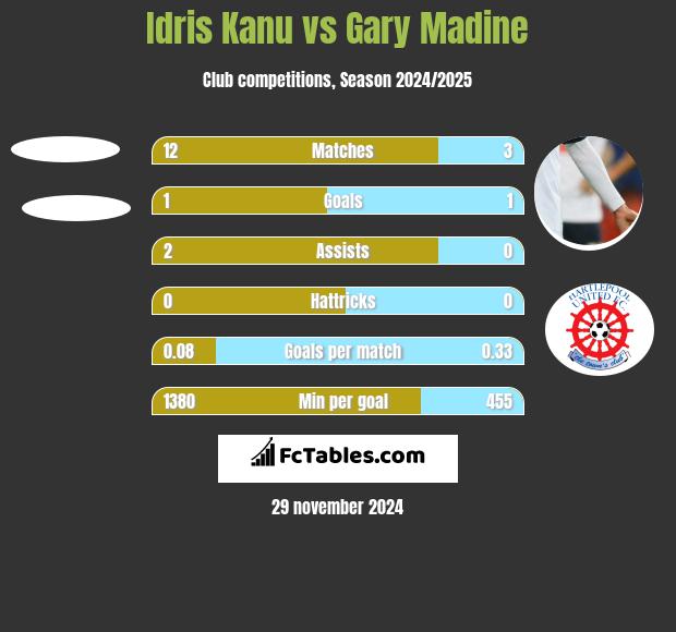 Idris Kanu vs Gary Madine h2h player stats