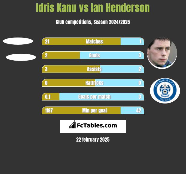 Idris Kanu vs Ian Henderson h2h player stats