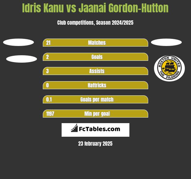 Idris Kanu vs Jaanai Gordon-Hutton h2h player stats