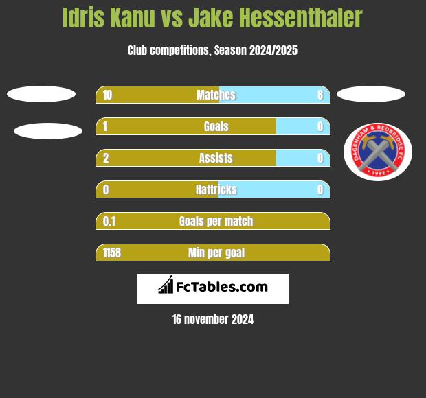 Idris Kanu vs Jake Hessenthaler h2h player stats