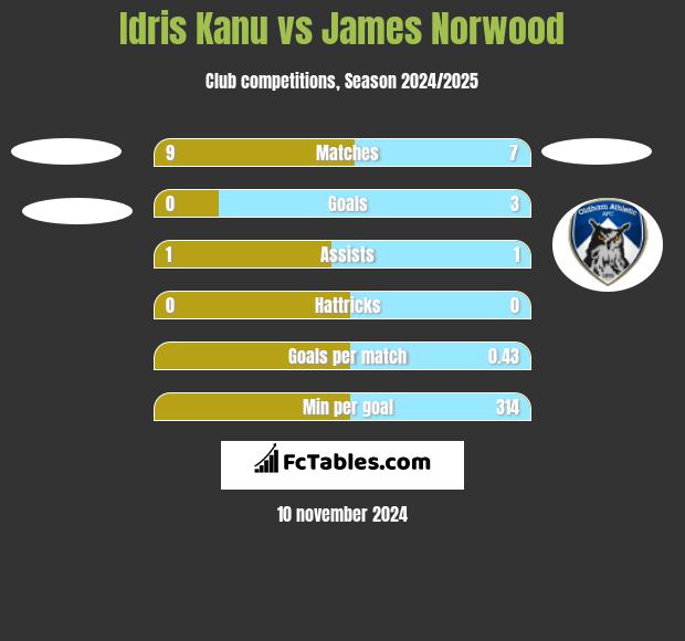 Idris Kanu vs James Norwood h2h player stats