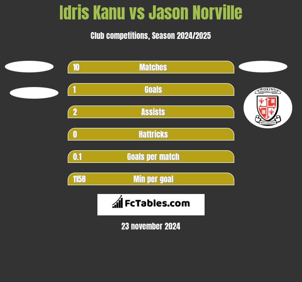 Idris Kanu vs Jason Norville h2h player stats