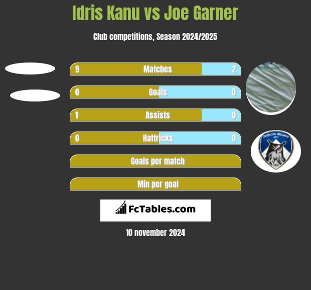 Idris Kanu vs Joe Garner h2h player stats