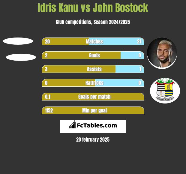 Idris Kanu vs John Bostock h2h player stats