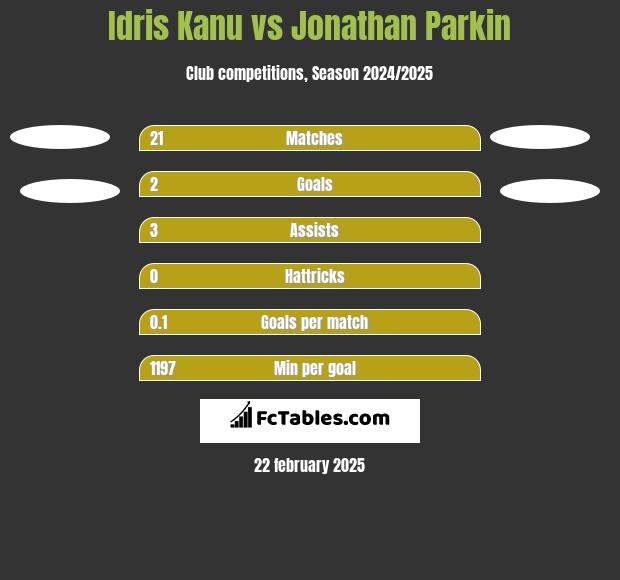 Idris Kanu vs Jonathan Parkin h2h player stats