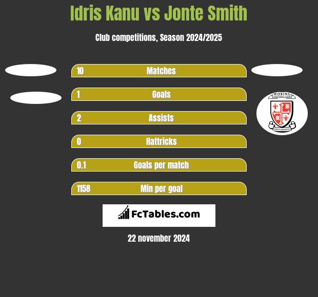 Idris Kanu vs Jonte Smith h2h player stats