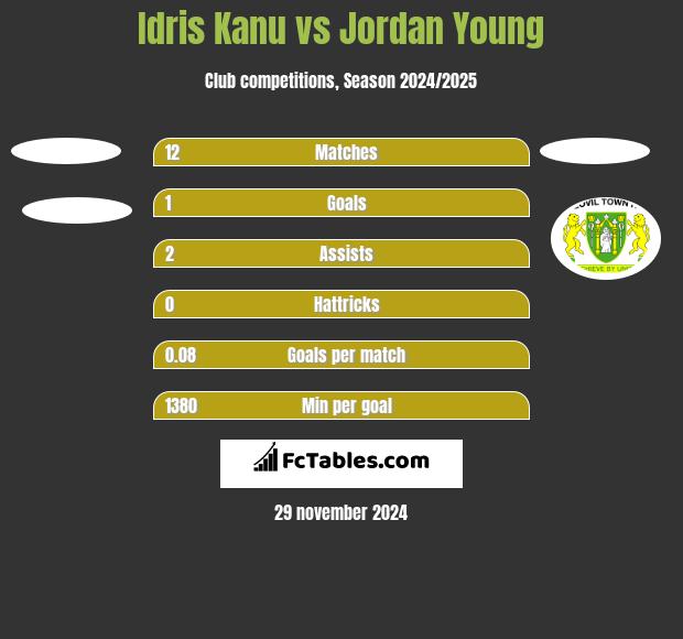 Idris Kanu vs Jordan Young h2h player stats