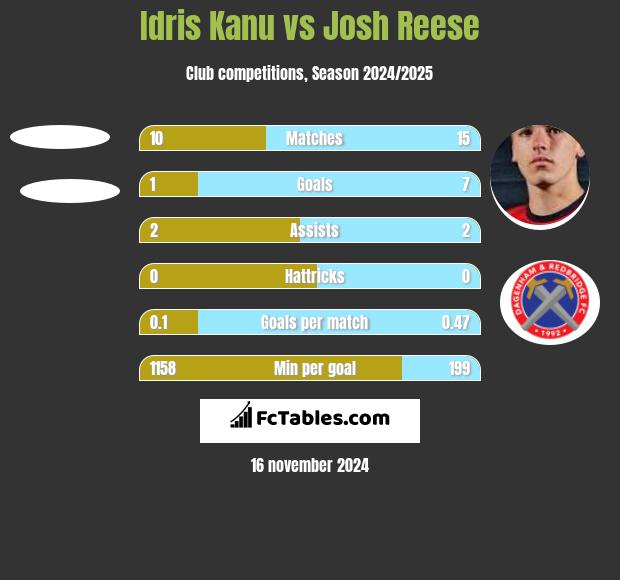 Idris Kanu vs Josh Reese h2h player stats