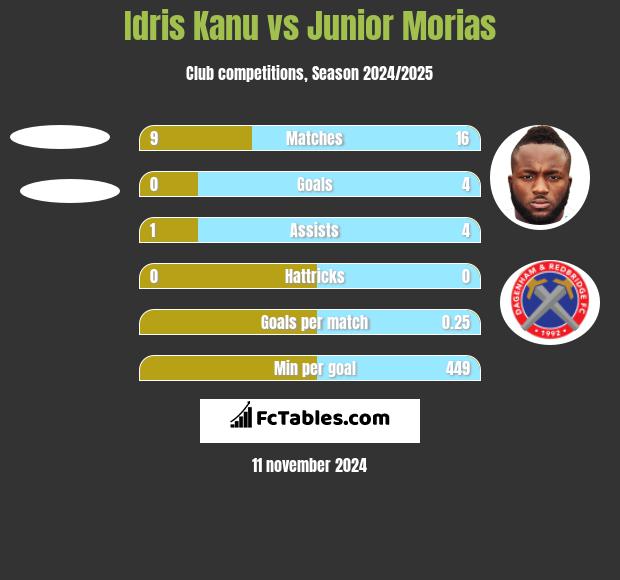 Idris Kanu vs Junior Morias h2h player stats