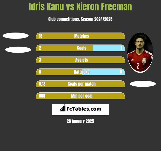 Idris Kanu vs Kieron Freeman h2h player stats