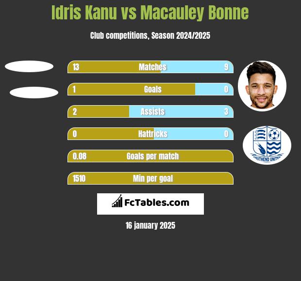 Idris Kanu vs Macauley Bonne h2h player stats