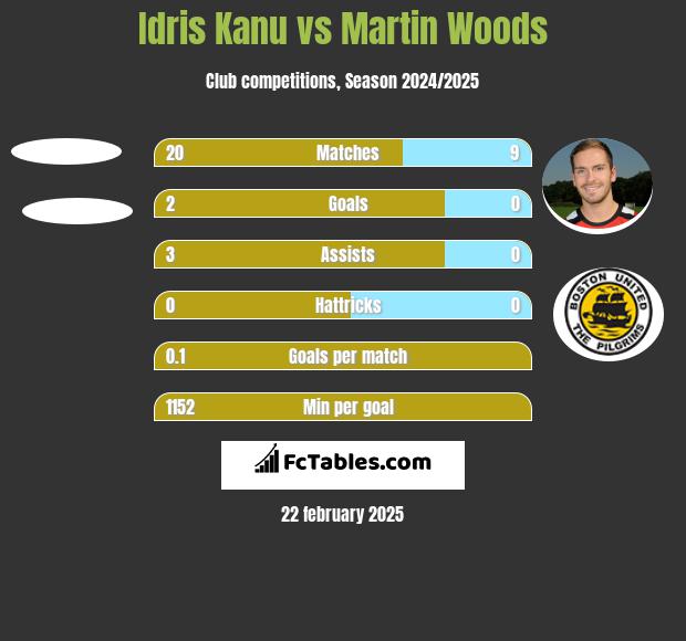 Idris Kanu vs Martin Woods h2h player stats