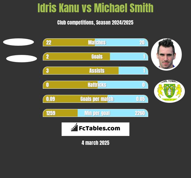 Idris Kanu vs Michael Smith h2h player stats