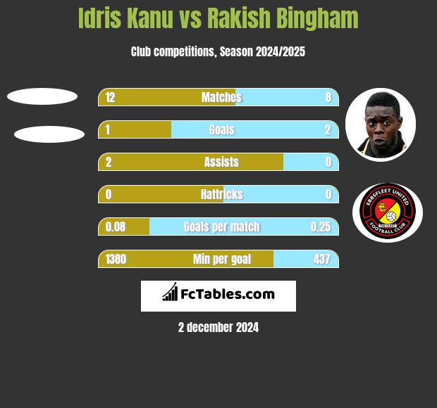 Idris Kanu vs Rakish Bingham h2h player stats