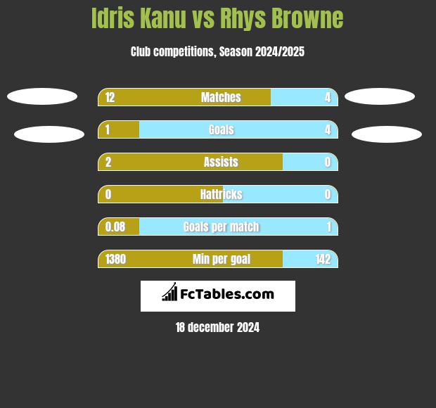 Idris Kanu vs Rhys Browne h2h player stats