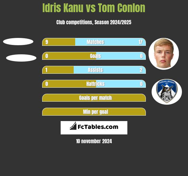 Idris Kanu vs Tom Conlon h2h player stats